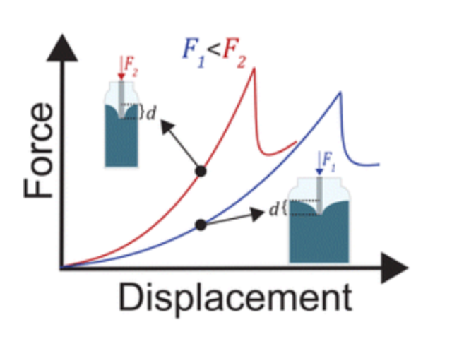 Graphic of force-displacement data