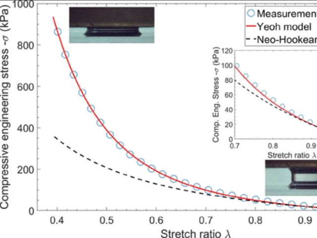 Example stress-strain curve